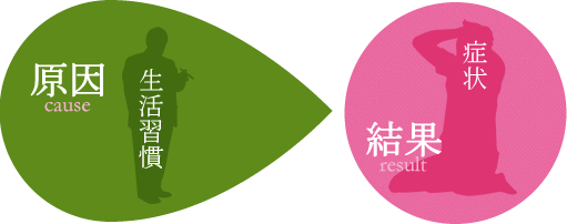 原因 生活習慣 症状 結果